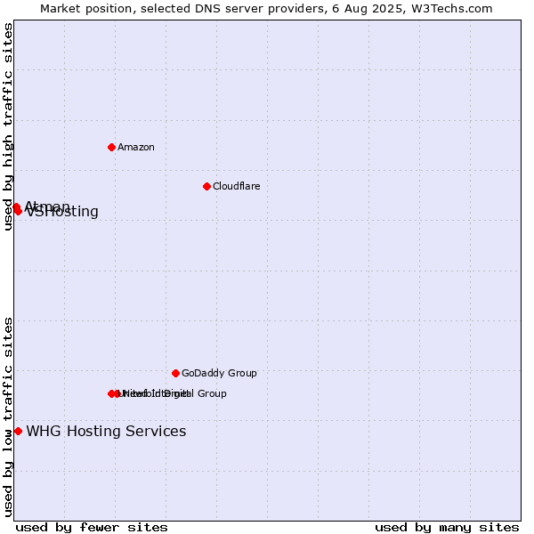 Market position of VSHosting vs. WHG Hosting Services vs. Atman