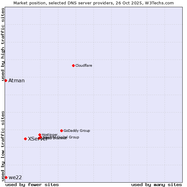 Market position of XServer vs. we22 vs. Atman