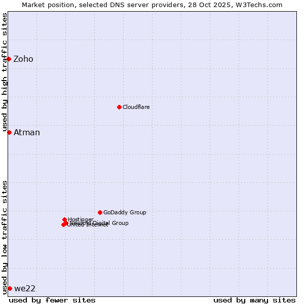 Market position of we22 vs. Atman vs. Zoho