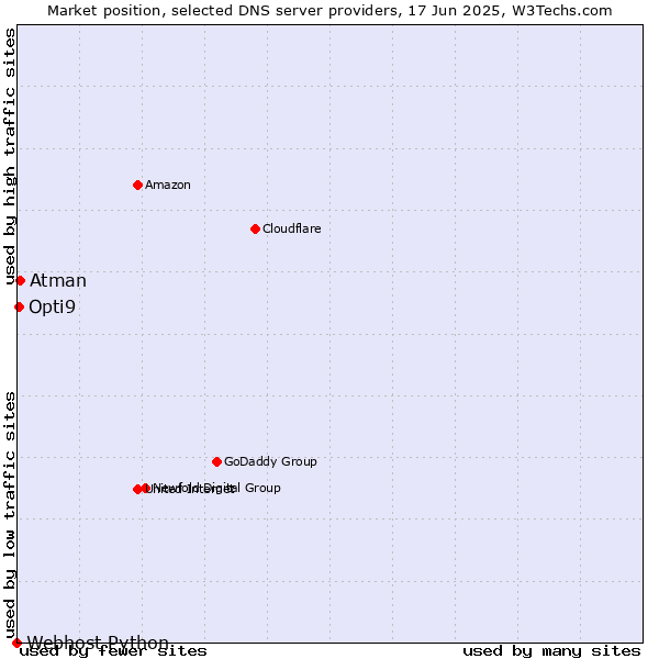 Market position of Atman vs. Opti9 vs. Webhost Python
