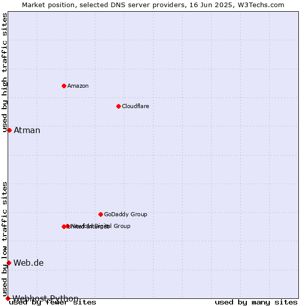 Market position of Atman vs. Web.de vs. Webhost Python