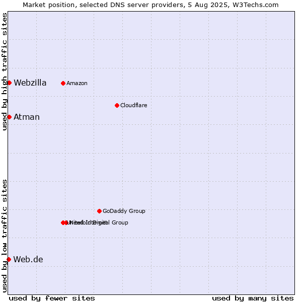 Market position of Atman vs. Webzilla vs. Web.de