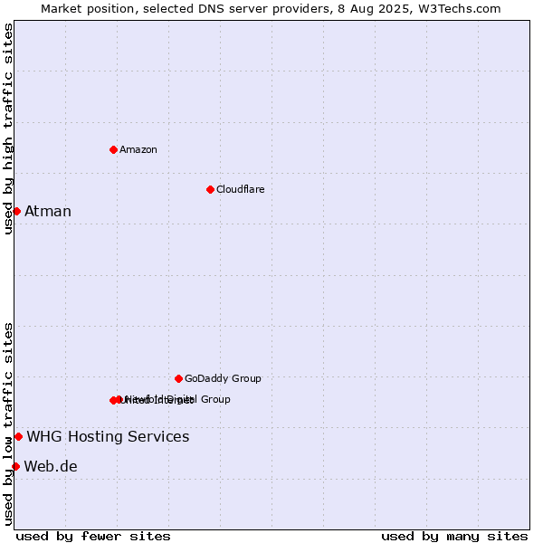 Market position of WHG Hosting Services vs. Atman vs. Web.de