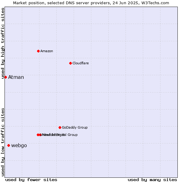 Market position of webgo vs. Atman