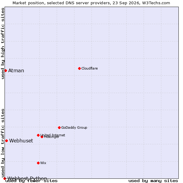 Market position of Webhuset vs. Atman vs. Webhost Python