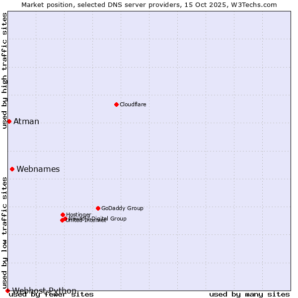 Market position of Webnames vs. Atman vs. Webhost Python