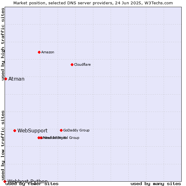 Market position of WebSupport vs. Atman vs. Webhost Python