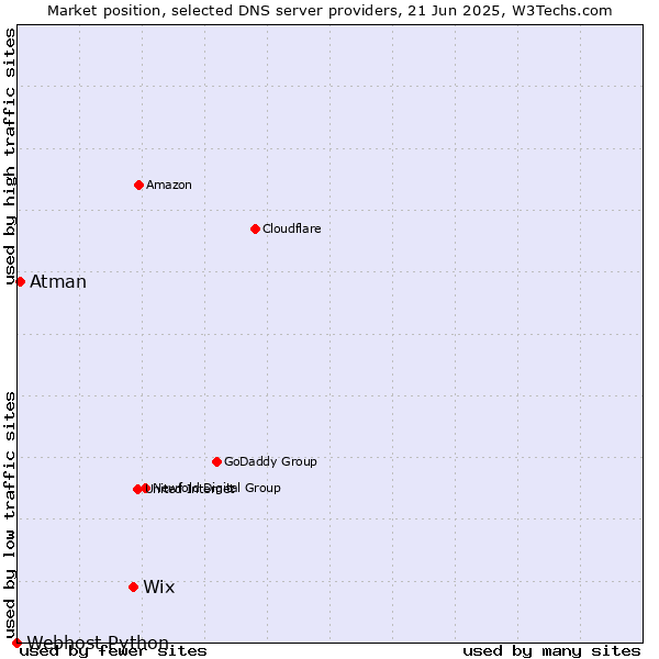 Market position of Wix vs. Atman vs. Webhost Python