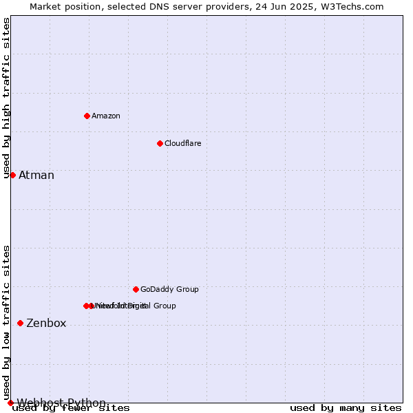 Market position of Zenbox vs. Atman vs. Webhost Python