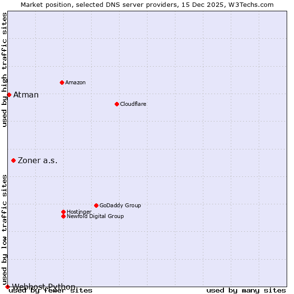Market position of Zoner a.s. vs. Atman vs. Webhost Python