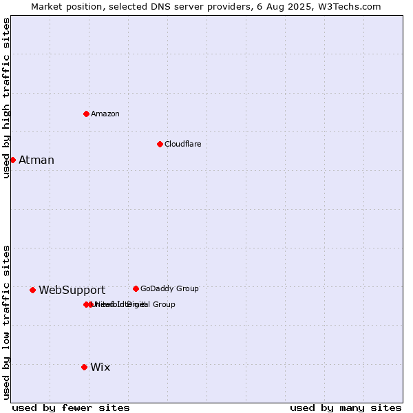Market position of Wix vs. WebSupport vs. Atman