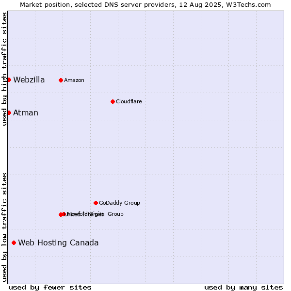Market position of Web Hosting Canada vs. Atman vs. Webzilla