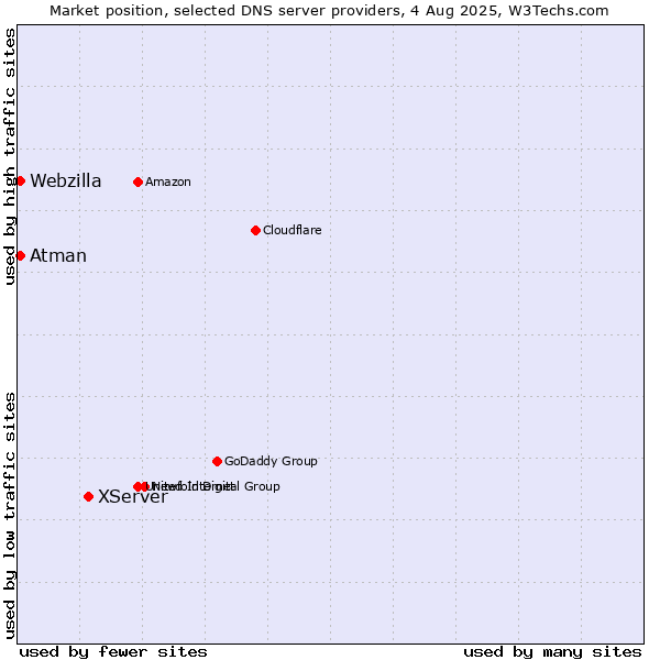Market position of XServer vs. Atman vs. Webzilla