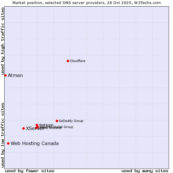 Market position of XServer vs. Web Hosting Canada vs. Atman
