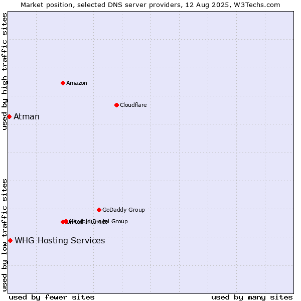 Market position of WHG Hosting Services vs. Atman