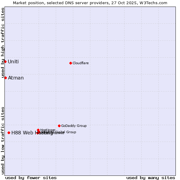 Market position of H88 Web Hosting vs. Atman vs. Uniti