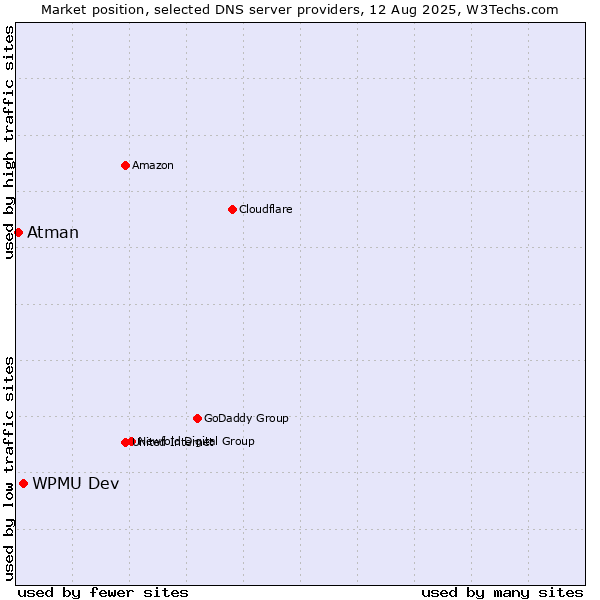 Market position of WPMU Dev vs. Atman