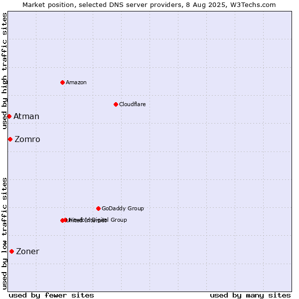 Market position of Zoner vs. Zomro vs. Atman