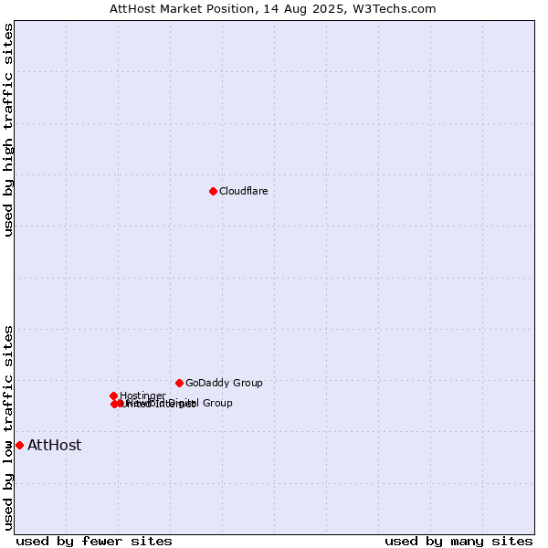 Market position of AttHost