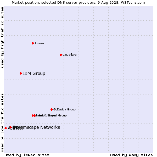 Market position of IBM Group vs. Dreamscape Networks vs. AttHost