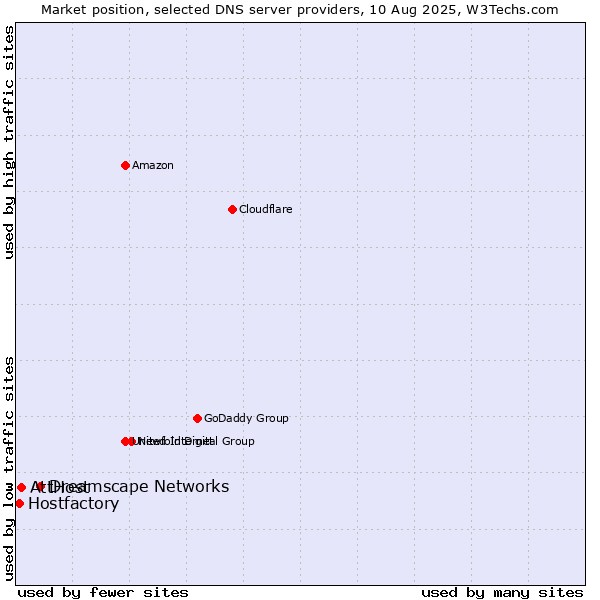 Market position of Dreamscape Networks vs. AttHost vs. Hostfactory