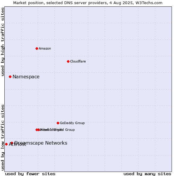Market position of Dreamscape Networks vs. Namespace vs. AttHost