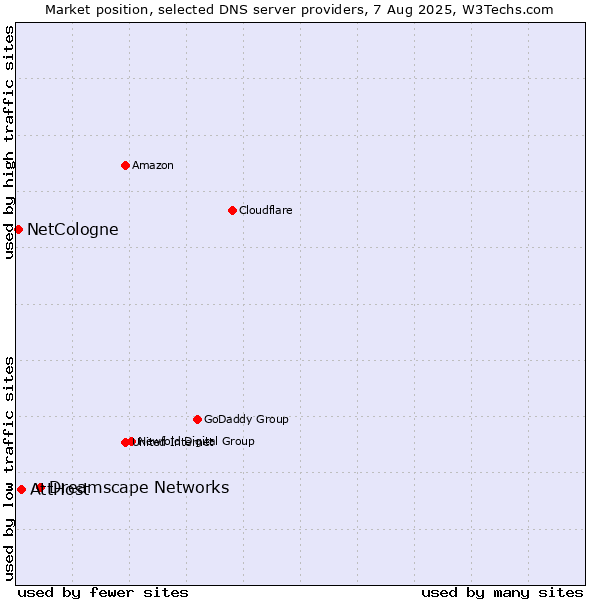 Market position of Dreamscape Networks vs. AttHost vs. NetCologne