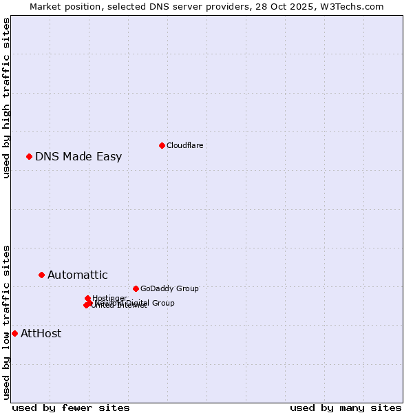 Market position of Automattic vs. DNS Made Easy vs. AttHost