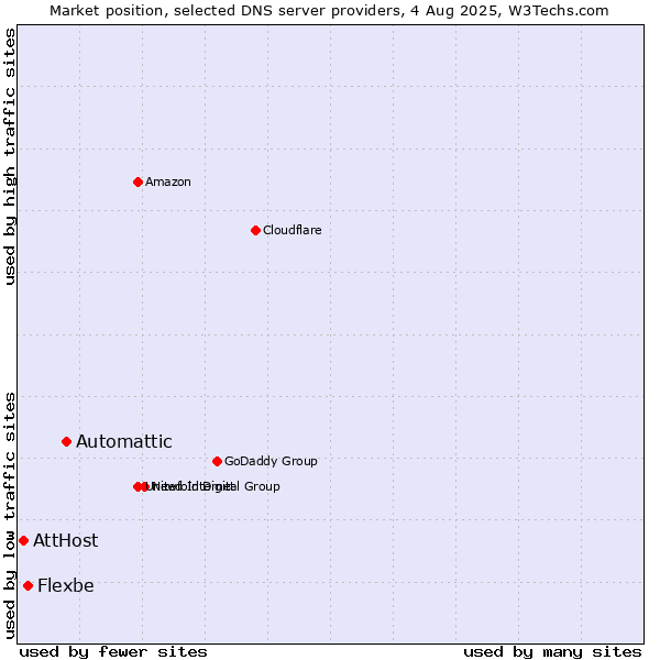 Market position of Automattic vs. Flexbe vs. AttHost