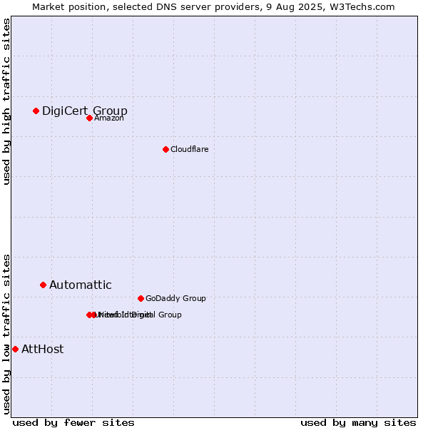 Market position of Automattic vs. DigiCert Group vs. AttHost