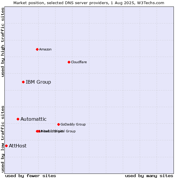 Market position of IBM Group vs. Automattic vs. AttHost