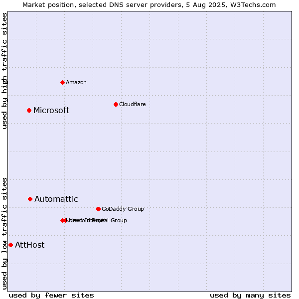 Market position of Automattic vs. Microsoft vs. AttHost