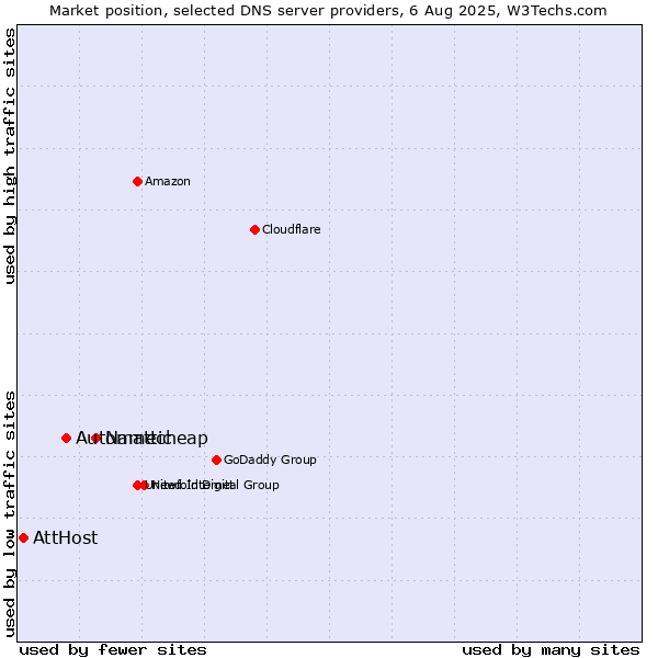 Market position of Namecheap vs. Automattic vs. AttHost