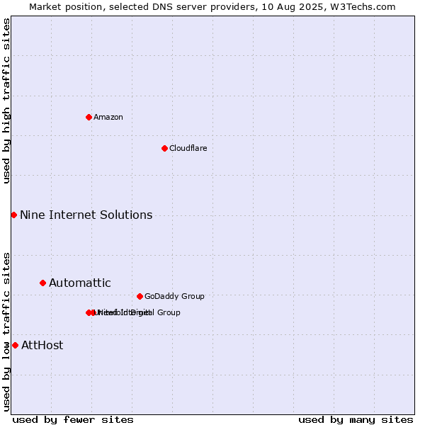 Market position of Automattic vs. AttHost vs. Nine Internet Solutions