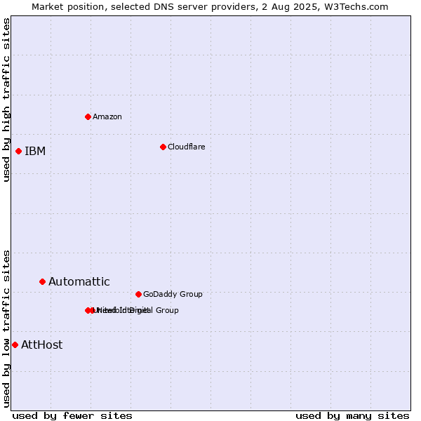 Market position of Automattic vs. IBM vs. AttHost
