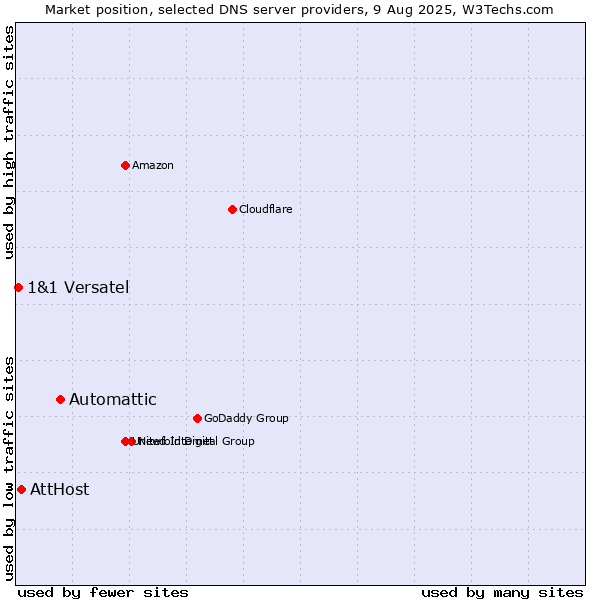 Market position of Automattic vs. AttHost vs. 1&1 Versatel