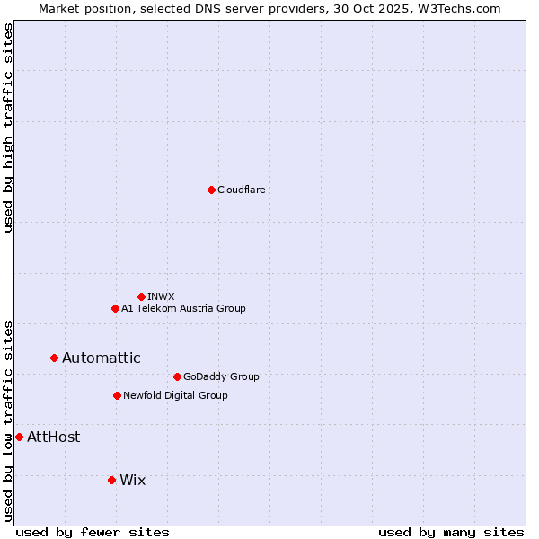 Market position of Wix vs. Automattic vs. AttHost