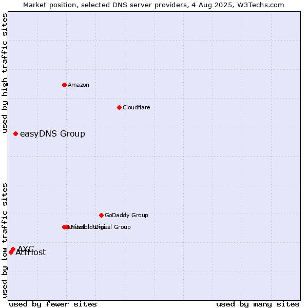 Market position of easyDNS Group vs. AXC vs. AttHost