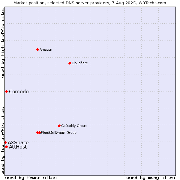 Market position of AttHost vs. Comodo vs. AXSpace