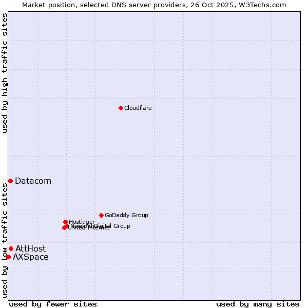 Market position of AttHost vs. Datacom vs. AXSpace
