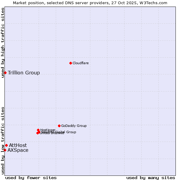 Market position of AttHost vs. Trillion Group vs. AXSpace