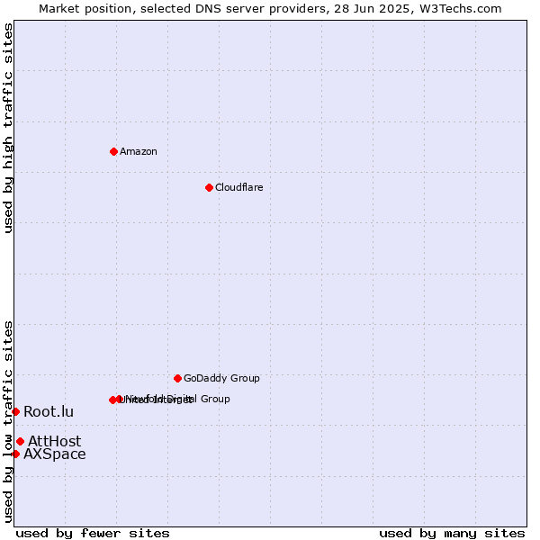 Market position of AttHost vs. Root.lu vs. AXSpace