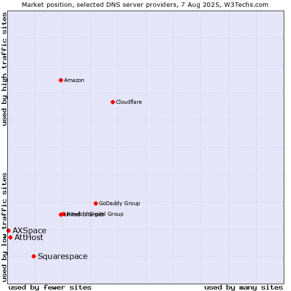 Market position of Squarespace vs. AttHost vs. AXSpace