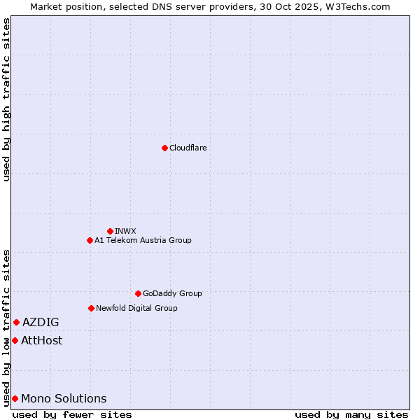 Market position of AZDIG vs. AttHost vs. Mono Solutions