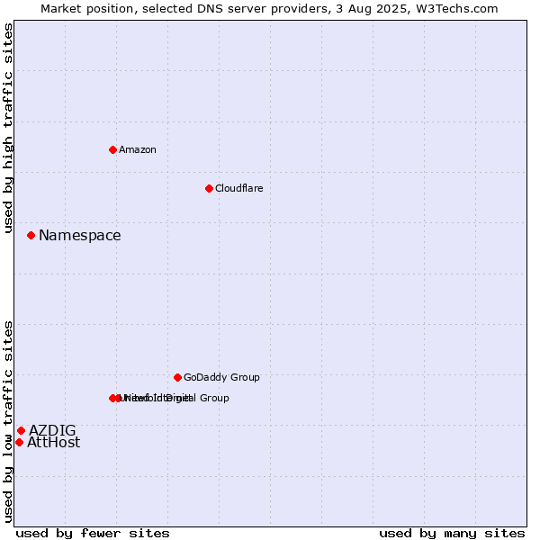 Market position of Namespace vs. AZDIG vs. AttHost