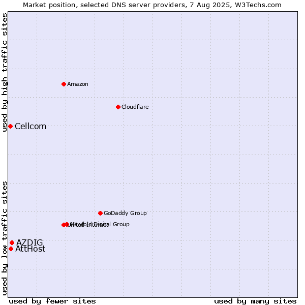 Market position of AZDIG vs. AttHost vs. Cellcom