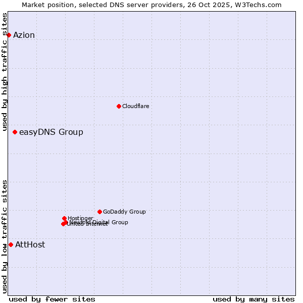 Market position of easyDNS Group vs. AttHost vs. Azion