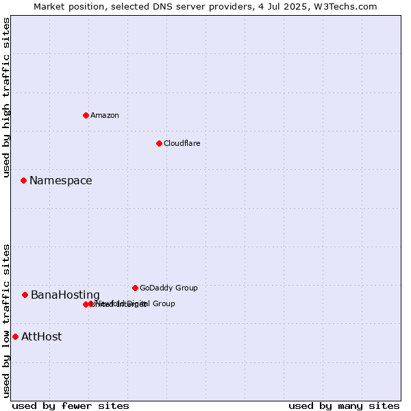 Market position of BanaHosting vs. Namespace vs. AttHost