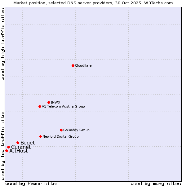 Market position of Beget vs. Curanet vs. AttHost