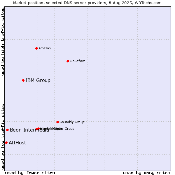 Market position of IBM Group vs. Beon Intermedia vs. AttHost